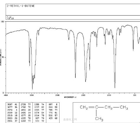 2-METHYL-1-BUTENE 563-46-2 wiki