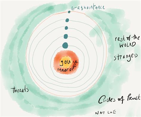 The Circle of Trust - Do you know who's in yours & why? Are you even inside your own circle ...