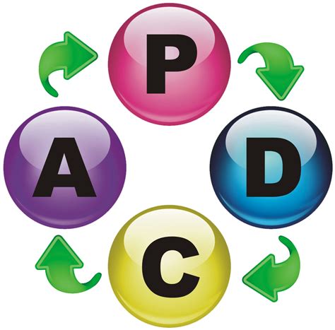 What is PDCA ? | Lyana Ishak