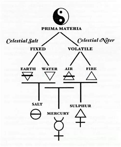 What is The Philosopher's Stone - What Is Alchemy | Alchemy, Dream symbols, Philosophers stone