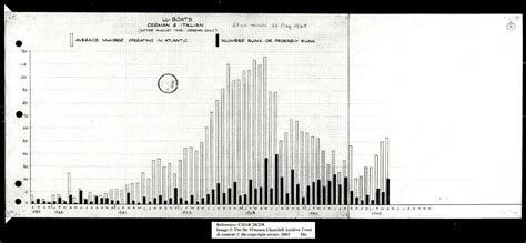 Chart of numbers of German U-boats in operation and sunk in the ...