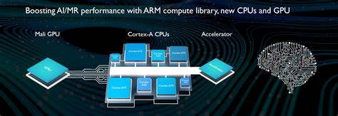 ARM's Latest Cortex Processors To Bring More AI To Smartphones & IoT