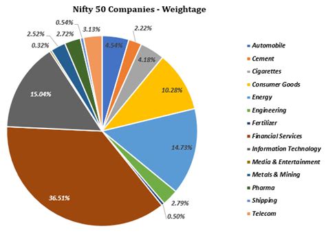 Nifty 50 Companies - List & Sector-wise Weightage - Sana Securities