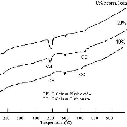 Typical DSC curves. | Download Scientific Diagram