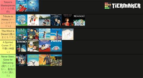 Studio Ghibli Movies (No Ponoc) Tier List (Community Rankings) - TierMaker