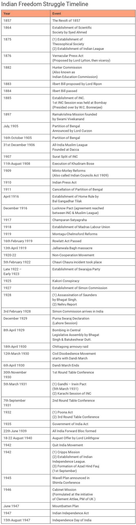 Indian Freedom Struggle Timeline in 2024 | Study flashcards, Learn ...