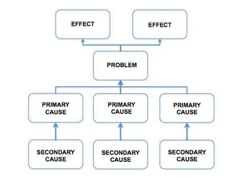 Toolkit: The Problem Tree