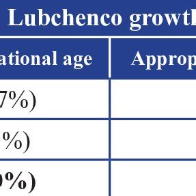 Association between umbilical artery RI and Lubchenco growth chart ...