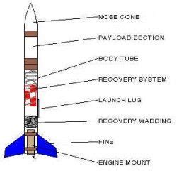 Estes Model Rocket Parts - Melly Hobbies