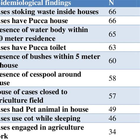 Epidemiological finding of outbreak of scrub typhus outbreak of Sahid... | Download Scientific ...