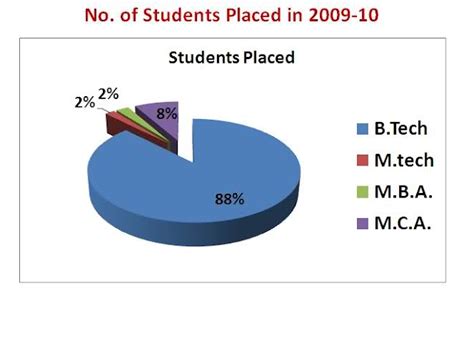 ALL NIT Placements: MANIT Bhopal Placement 2010-11