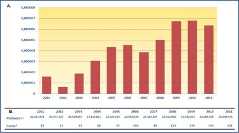 Tasa de focos de rabia bovina en Colombia entre los años 2001 y 2011.... | Download Scientific ...