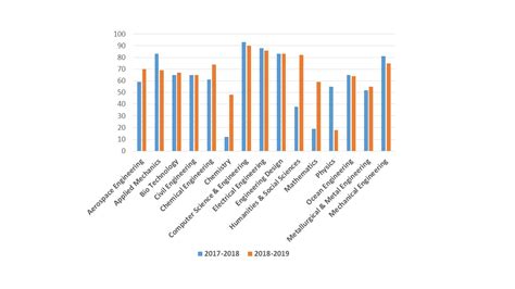 IIT Madras Placements 2019 & 2018 - Check Top Recruiters & Sector Wise ...