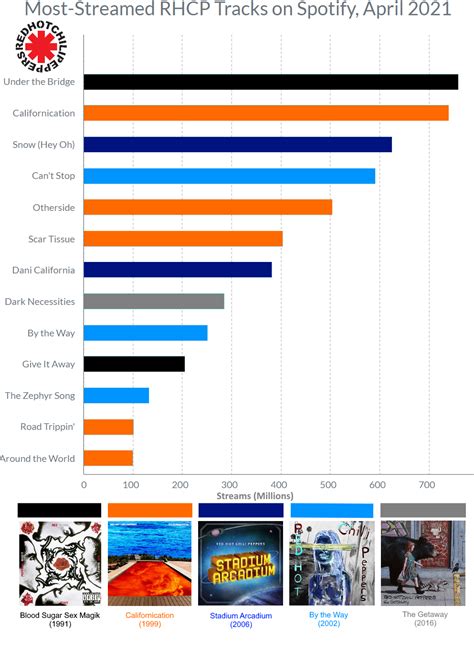 Most-Streamed RHCP Tracks on Spotify, April 2021 : r/RedHotChiliPeppers