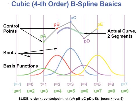 B-splines locally controlled - Mathematics Stack Exchange