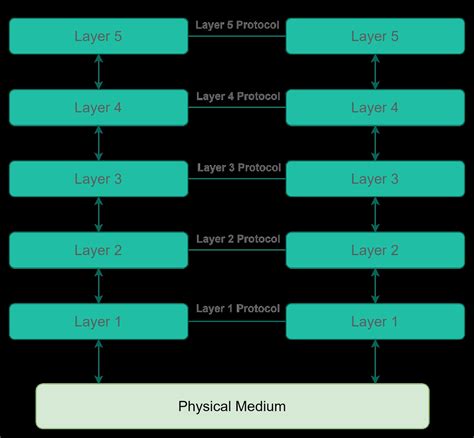 Introduction to Computer Network Models - Coding Ninjas