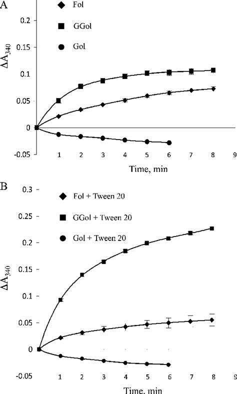 farnesol biosynthetic process | Semantic Scholar