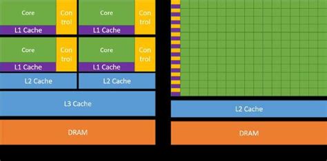 CPU vs GPU architecture difference graphical scheme. Picture from [44 ...