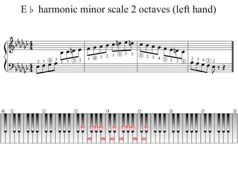 E-flat harmonic minor scale 2 octaves (left hand) | Piano Fingering Figures