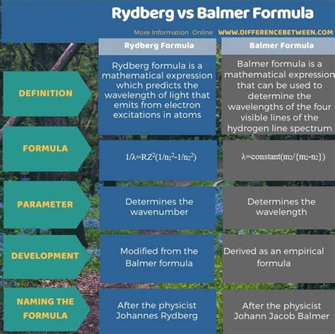 Difference Between Rydberg and Balmer Formula | Compare the Difference ...