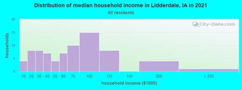 Lidderdale, Iowa (IA 51452) profile: population, maps, real estate, averages, homes, statistics ...