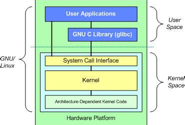 Anatomy of the Linux kernel – IBM Developer