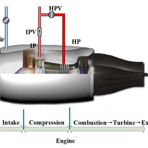 System flow chart of the HP-stage bleed air system. | Download ...