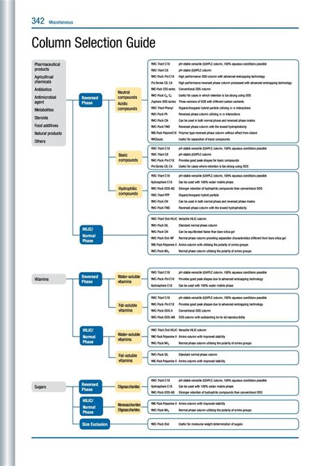 Column Selection Guide