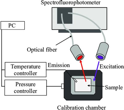 Experimental setup of fluorescence spectroscopy. | Download Scientific ...