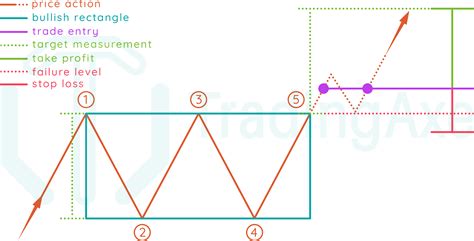 How To Trade Bullish Rectangle Chart Pattern | TradingAxe