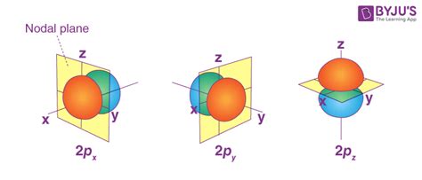 Radial and Angular nodes formula - Definitions, Formula, Calculations ...