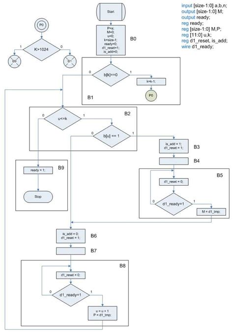 1 Modular multiplication flowchart | Download Scientific Diagram