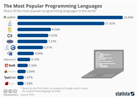 Chart: The Most Popular Programming Languages | Statista