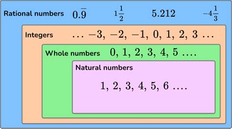 Rational Numbers - Math Steps, Examples & Questions