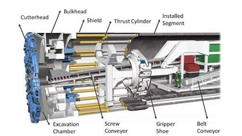 Tunnel Boring Machine | 2 Types of Tunnel Boring Machine | Advantages ...