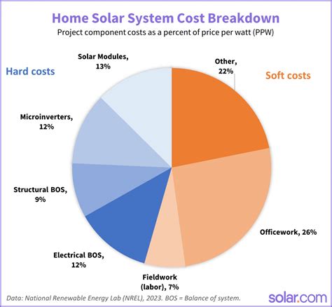 Solar Panel Installation Costs in 2024 | Solar.com