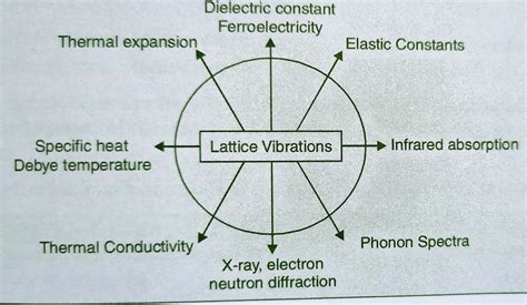 Lattice vibration