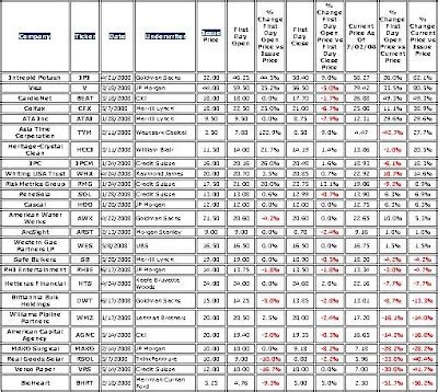 Hedge Fund Blogger.com: IPO Chart | A Chart of Recent Stock Market IPOs