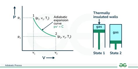 Adiabatic Process - Definition, Formula, Graph and Examples