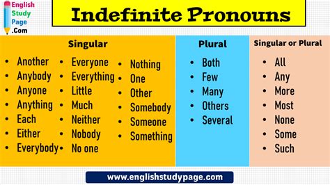 Indefinite Pronouns, Singular and Plural Singular Another Anybody ...