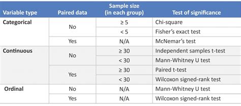 Choosing the Right Statistical Test