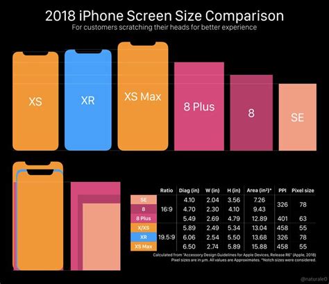 2018 iPhone Screen Size Comparison - Updated with more precise metrics & more models!https://ift ...