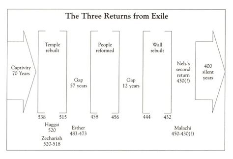 Nehemiah, Ezra and Ester - Timeline Graphics and Charts | Bible timeline, Bible class, Womens ...