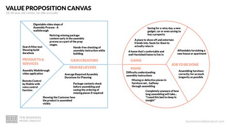 IKEA Business Model Canvas