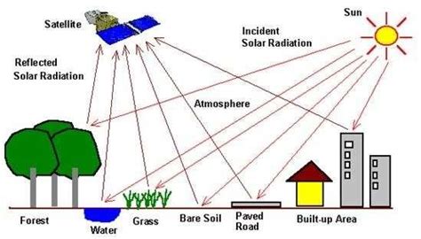 Remote Sensing System (Source: Sutanto, 1994) | Download Scientific Diagram