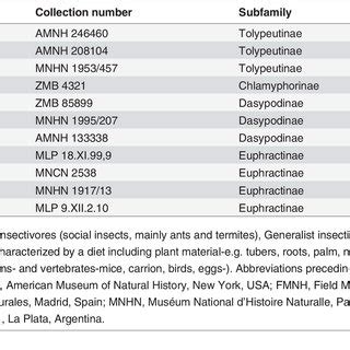 List of extant extant species used in the present study. | Download Table