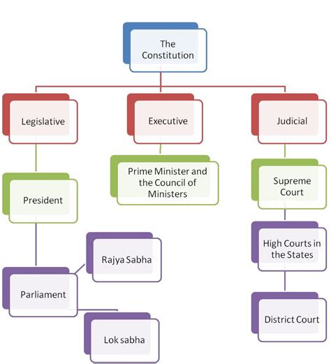 The Constitution of India - Preamble, Parts, Schedules, Appendices ...