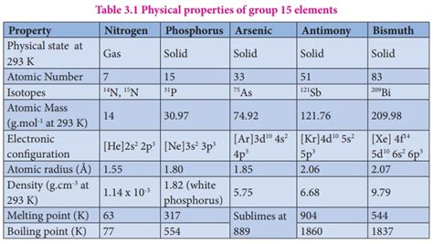 Group 15 (Nitrogen group) elements - Occurrence, Physical properties ...