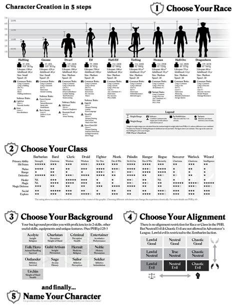 5e character creation chart | Character creation sheet, Dungeons and ...