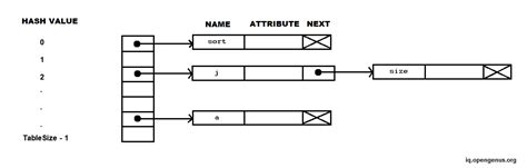 Symbol Table in Compiler